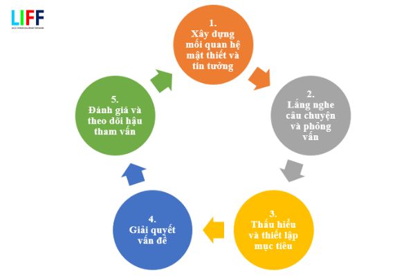Hồ sơ, chứng từ cần chuẩn bị khi Tham vấn giá? Quy trình thực hiện