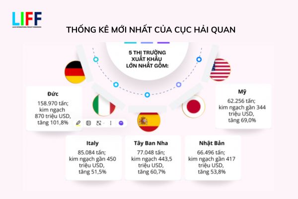 Top 5 thị trường xuất khẩu cà phê lớn nhất của Việt Nam