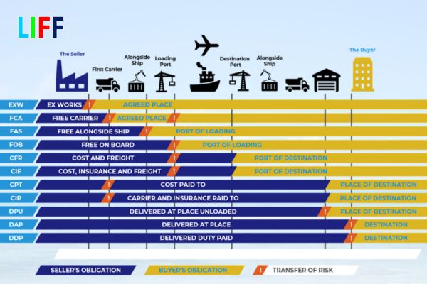 Các điều kiện quan trọng trong Incoterms