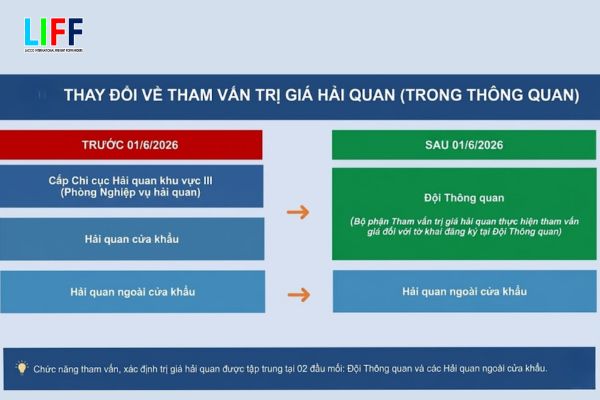 Điểm mới trong quy định tham vấn trị giá hải quan từ 01/6/2026